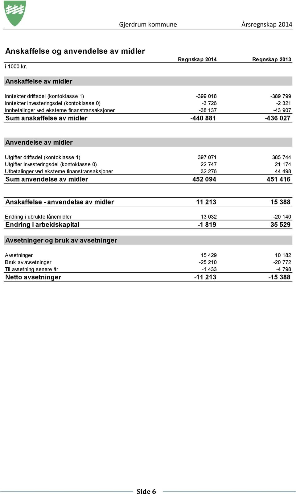 finanstransaksjoner -38 137-43 907 Sum anskaffelse av midler -440 881-436 027 Anvendelse av midler Utgifter driftsdel (kontoklasse 1) 397 071 385 744 Utgifter investeringsdel (kontoklasse 0) 22 747