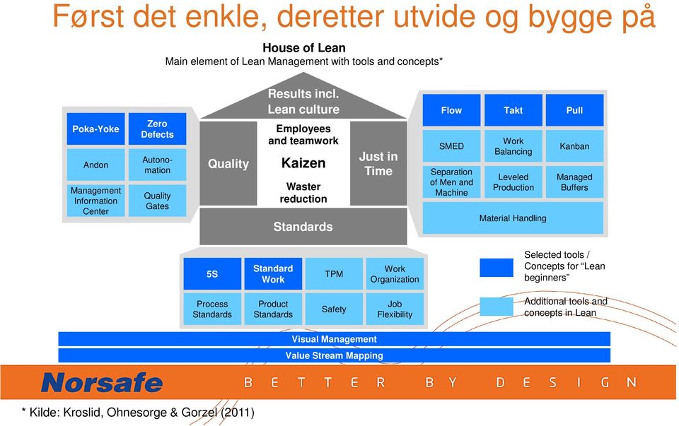 Lean culture Flow Takt Pull Employees and teamwork Kaizen Waster reduction Standards Just in Time SMED Separation of Men and Machine Work Balancing Leveled Production