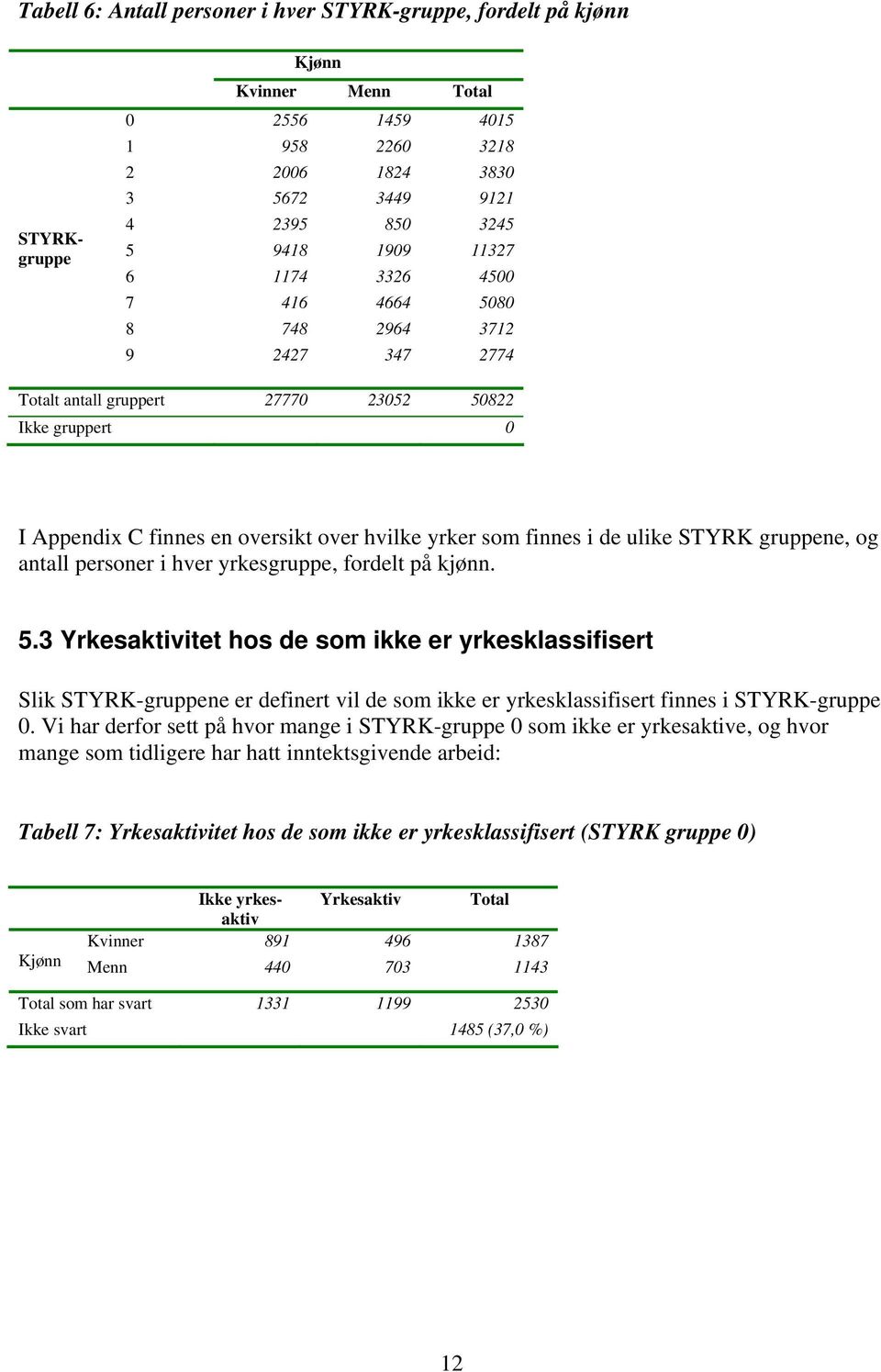 STYRK gruppene, og antall personer i hver yrkesgruppe, fordelt på kjønn. 5.