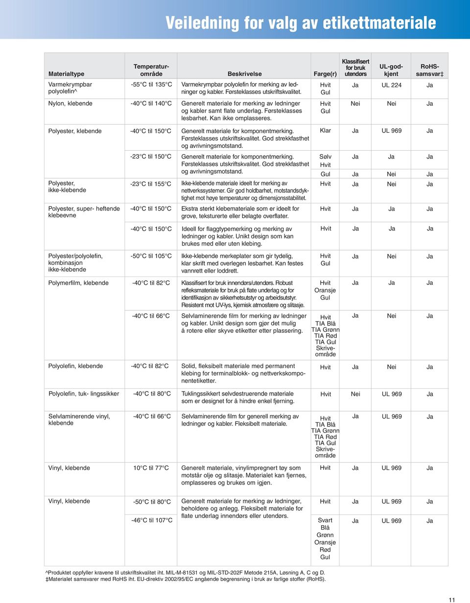 Klassifisert for bruk utendørs UL-godkjent RoHSsamsvar Ja UL 224 Ja Nei Nei Ja Polyester, klebende -40 C til 50 C Generelt materiale for komponentmerking. Førsteklasses utskriftskvalitet.