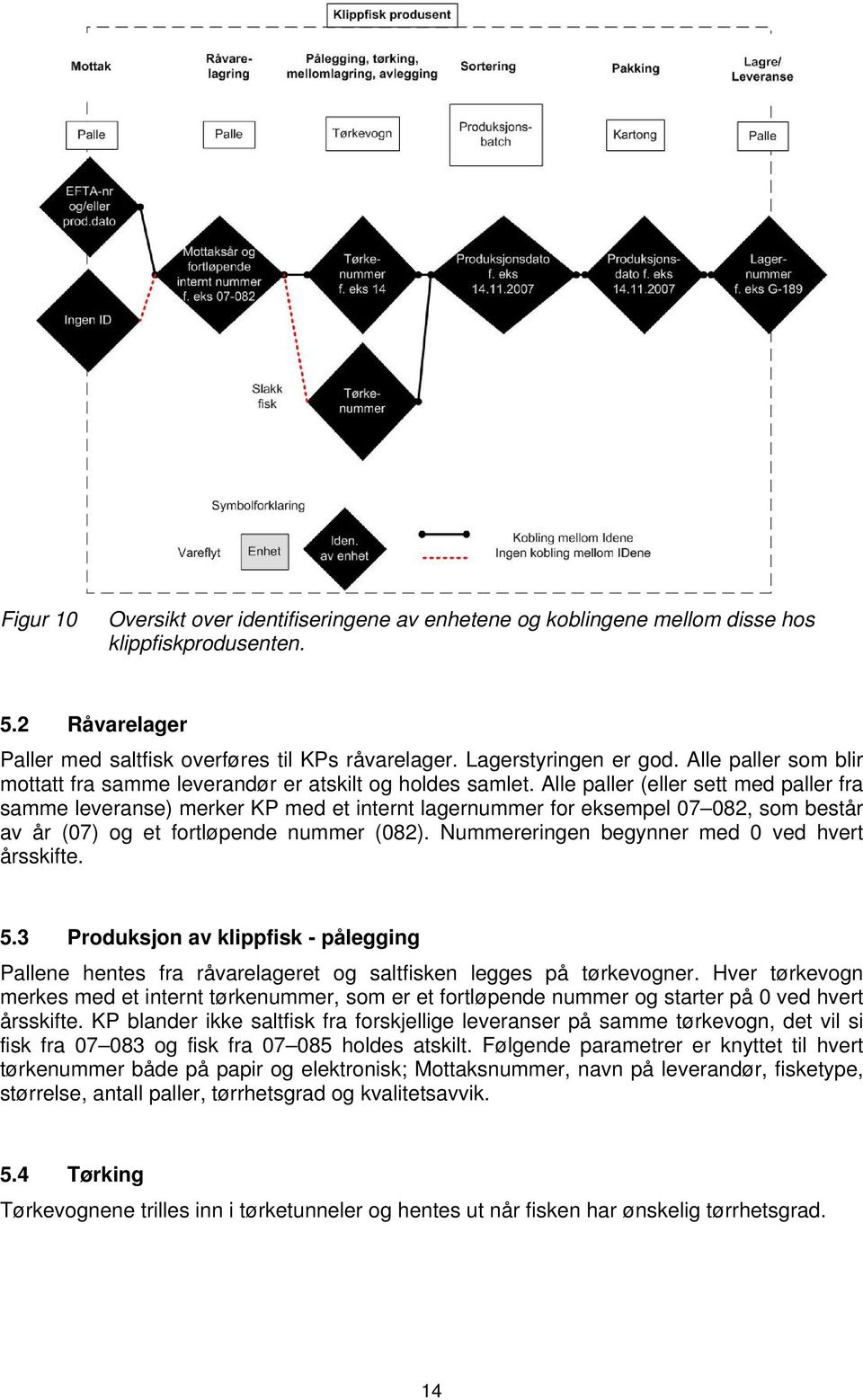 Alle paller (eller sett med paller fra samme leveranse) merker KP med et internt lagernummer for eksempel 07 082, som består av år (07) og et fortløpende nummer (082).