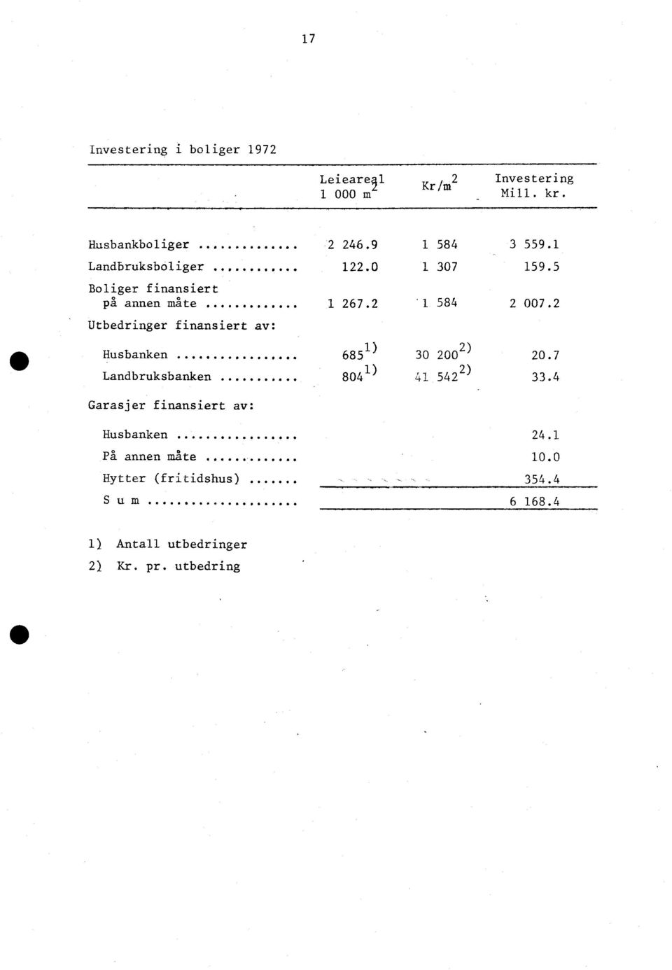 2 Utbedringer finansiert av: Husbanken... 685 1) 30 200 2) 20.7 Landbruksbanken... 804 1) 41 542 2)33.