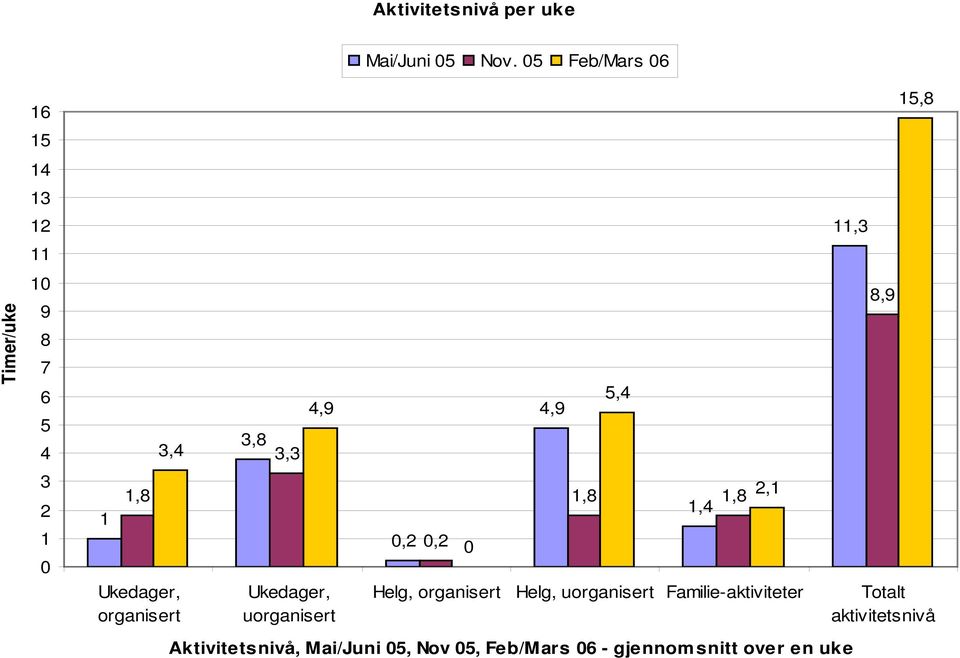 8,9 3 2 1 0 1 1,8 Ukedager, organisert Ukedager, uorganisert 0,2 0,2 0 1,8 1,8 2,1 1,4 Helg,