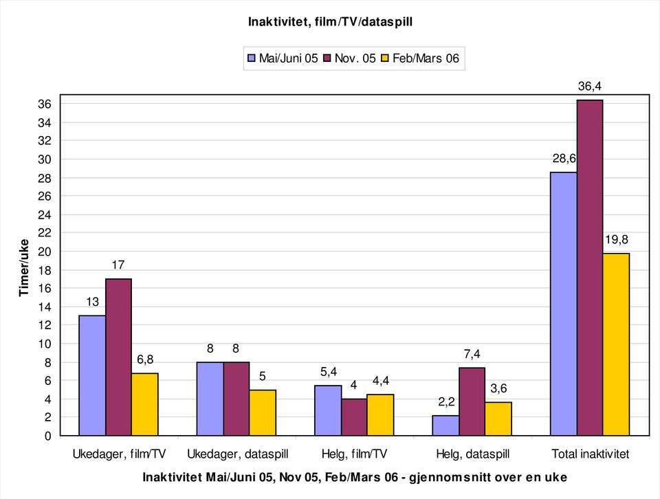 05 Feb/Mars 06 36,4 28,6 19,8 17 13 8 8 6,8 7,4 5 5,4 4 4,4 3,6 2,2 Ukedager,