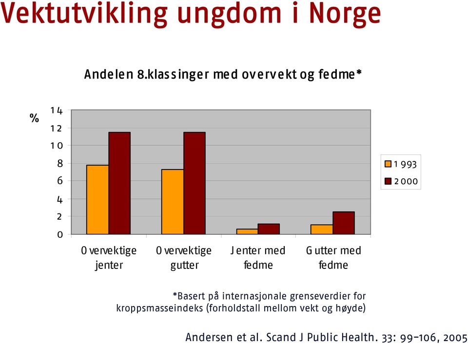 jeter Overvektige gutter Jeter med fedme Gutter med fedme *Basert på