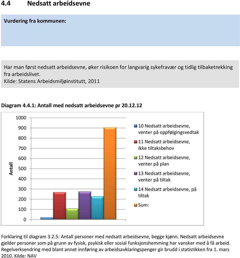 12 1000 900 800 700 600 500 400 300 200 100 10 Nedsatt arbeidsevne, venter på oppfølgingsvedtak 11 Nedsatt arbeidsevne, ikke tiltaksbehov 12 Nedsatt arbeidsevne, venter på plan 13 Nedsatt