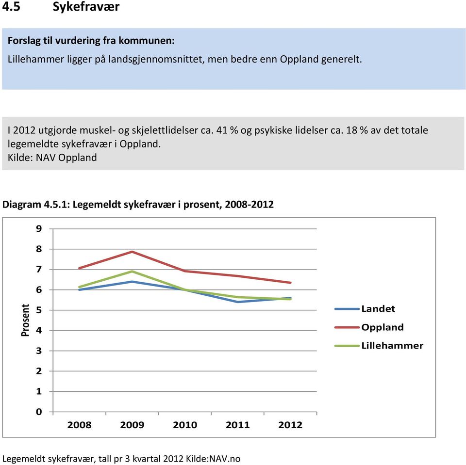 generelt. I 2012 utgjorde muskel- og skjelettlidelser ca. 41 % og psykiske lidelser ca.