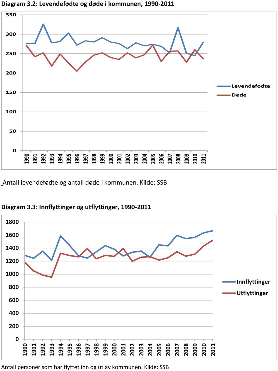 2: Levendefødte og døde i kommunen, 1990-2011 350 300 250 200 150 Levendefødte Døde 100 50 0 Antall levendefødte og antall døde i kommunen.