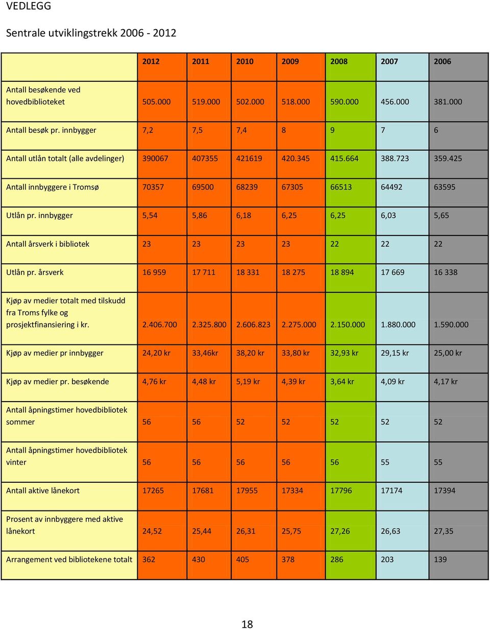 innbygger 5,54 5,86 6,18 6,25 6,25 6,03 5,65 Antall årsverk i bibliotek 23 23 23 23 22 22 22 Utlån pr.