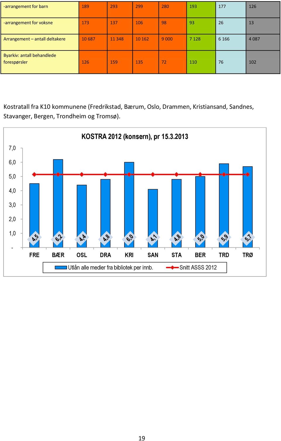 (Fredrikstad, Bærum, Oslo, Drammen, Kristiansand, Sandnes, Stavanger, Bergen, Trondheim og Tromsø). 7,0 KOSTRA 2012 (konsern), pr 15.