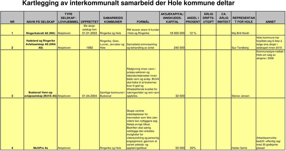 Tandberg Hole kommune har forpliktet seg til ikke å selge sine aksjer i selskapet innen 2018 Kommunestyre-vedtak i Hole om salg av aksjene i 2006 3 Vann ogavløpsselskap (BUVA AS) Aksjeloven 01.04.