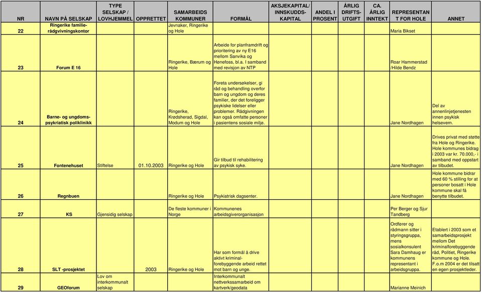 I samband med revisjon av NTP Roar Hammerstad /Hilde Bendz 24 Barne- og ungdomspsykriatisk poliklinikk Ringerike, Krødsherad, Sigdal, Modum og Hole Foreta undersøkelser, gi råd og behandling overfor