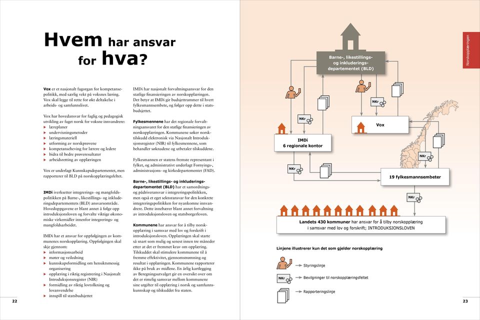 Vox har hovedansvar for faglig og pedagogisk utvikling av faget norsk for voksne innvandrere: læreplaner undervisningsmetoder læringsmateriell utforming av norskprøvene kompetanseheving for lærere og