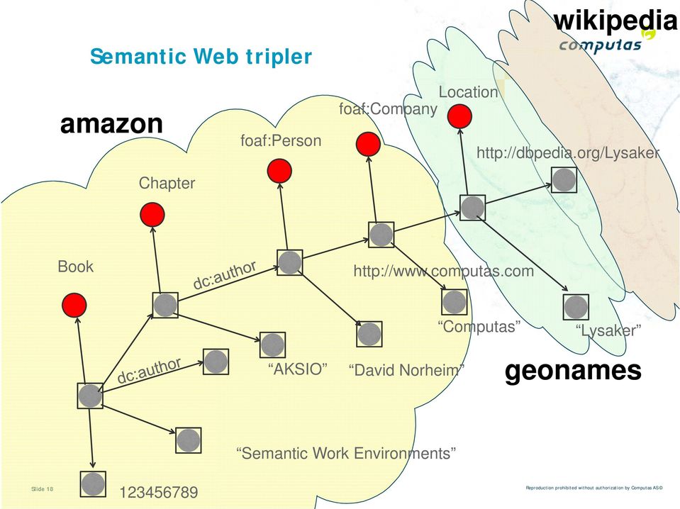 com AKSIO David Norheim Computas Lysaker geonames Semantic Work