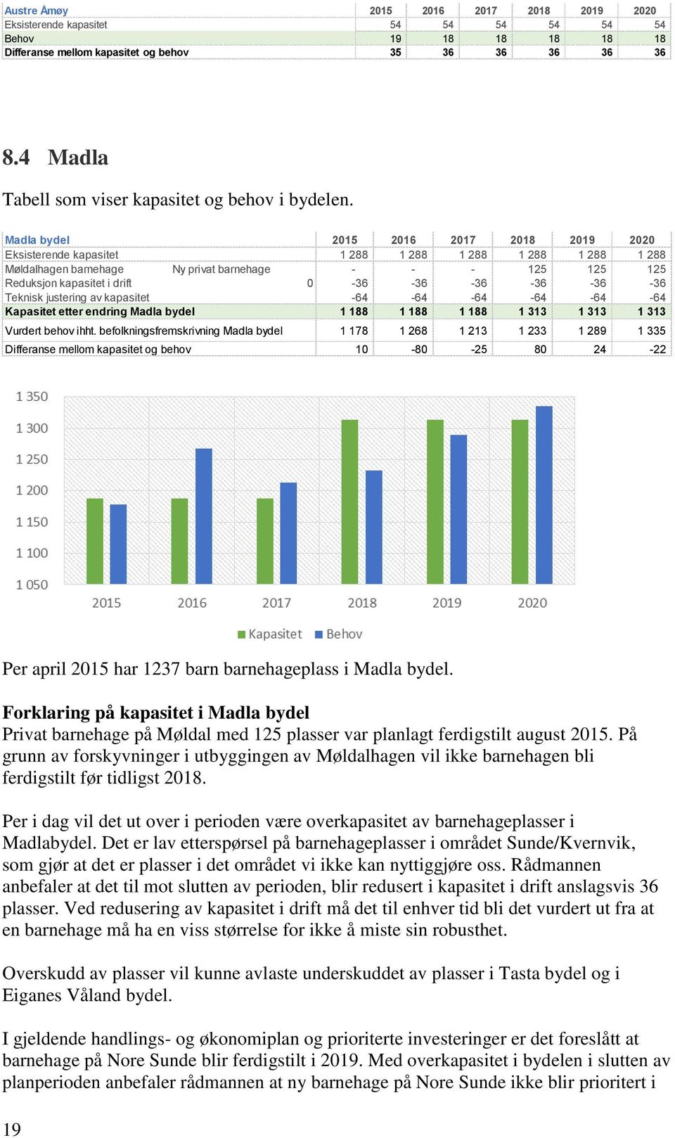 Madla bydel 2015 2016 2017 2018 2019 2020 Eksisterende kapasitet 1 288 1 288 1 288 1 288 1 288 1 288 Møldalhagen barnehage Ny privat barnehage - - - 125 125 125 Reduksjon kapasitet i drift 0-36