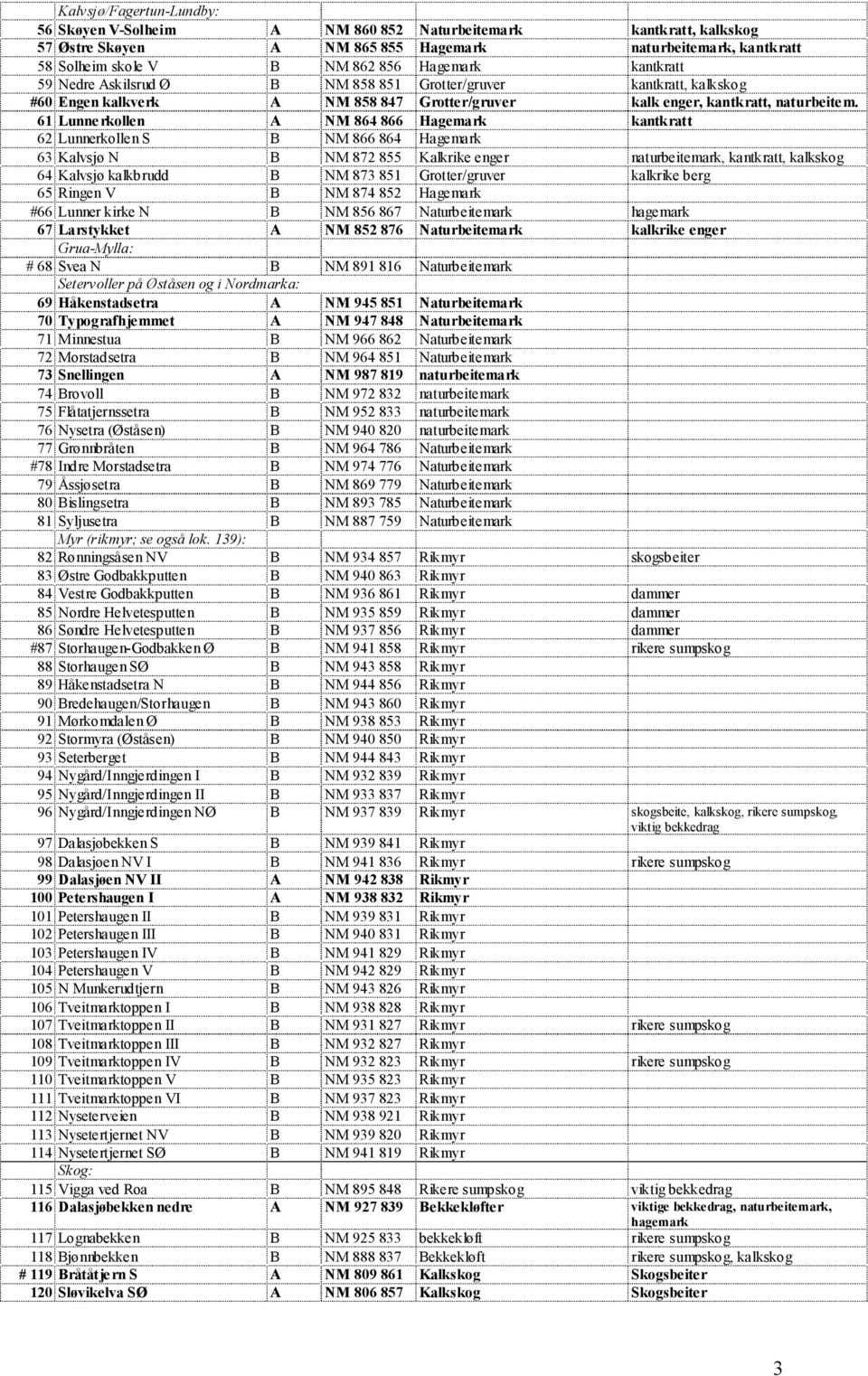 61 Lunnerkollen A NM 864 866 Hagemark kantkratt 62 Lunnerkollen S B NM 866 864 Hagemark 63 Kalvsjø N B NM 872 855 Kalkrike enger naturbeitemark, kantkratt, kalkskog 64 Kalvsjø kalkbrudd B NM 873 851