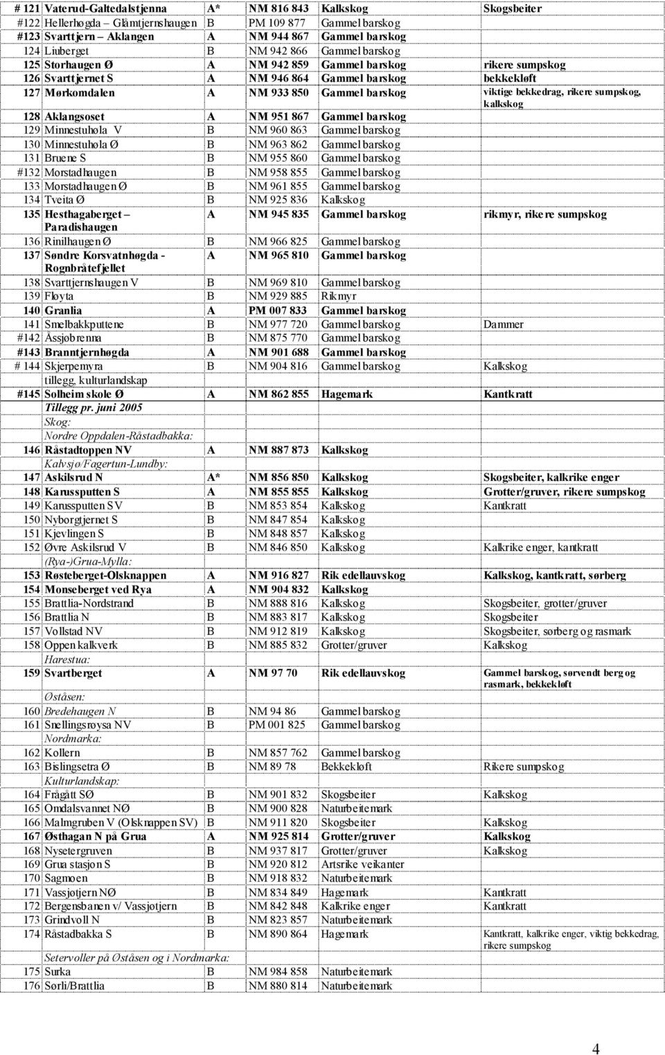 bekkedrag, rikere sumpskog, kalkskog 128 Aklangsoset A NM 951 867 Gammel barskog 129 Minnestuhøla V B NM 960 863 Gammel barskog 130 Minnestuhøla Ø B NM 963 862 Gammel barskog 131 Bruene S B NM 955