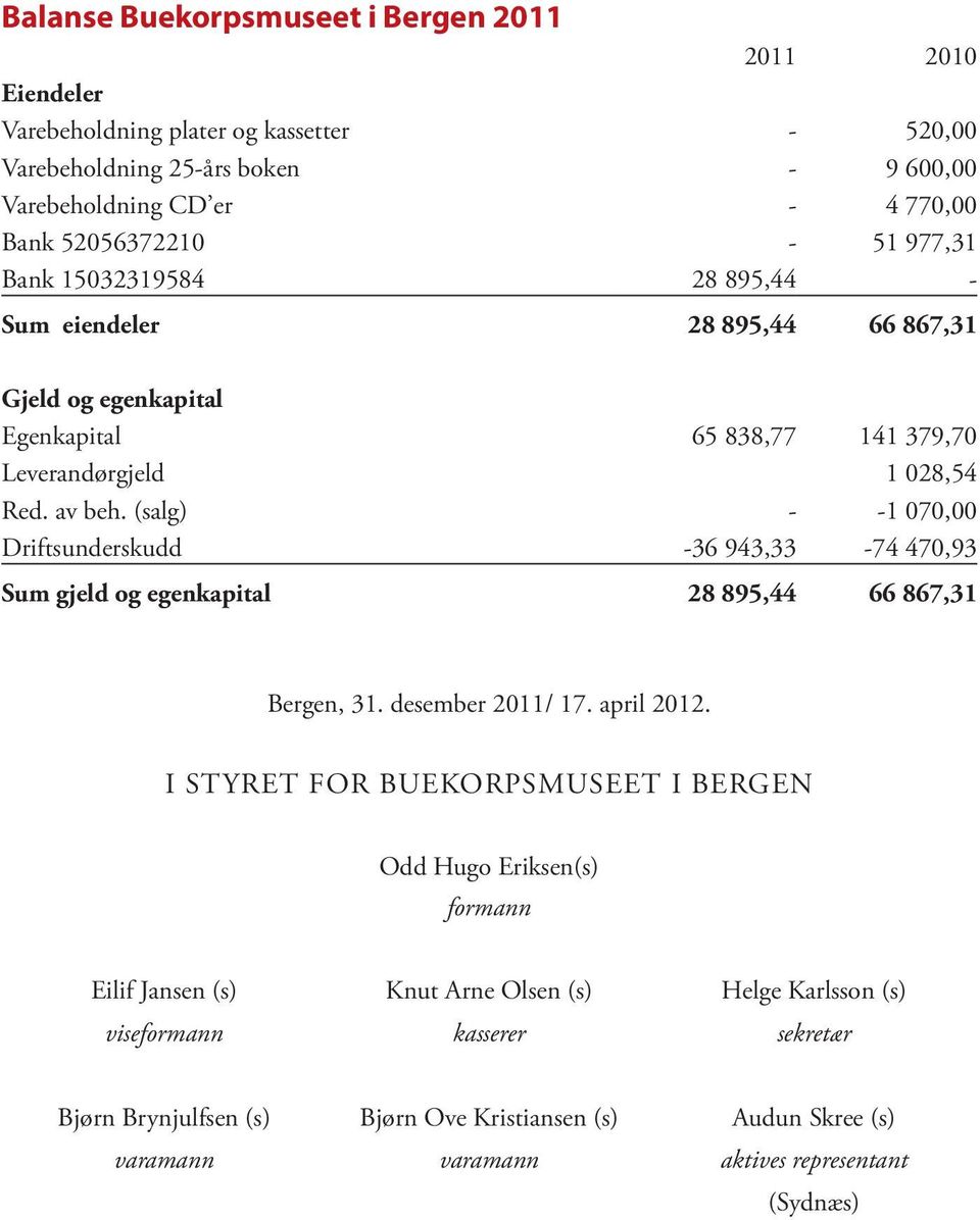 (salg) - -1 070,00 Driftsunderskudd -36 943,33-74 470,93 Sum gjeld og egenkapital 28 895,44 66 867,31 Bergen, 31. desember 2011/ 17. april 2012.
