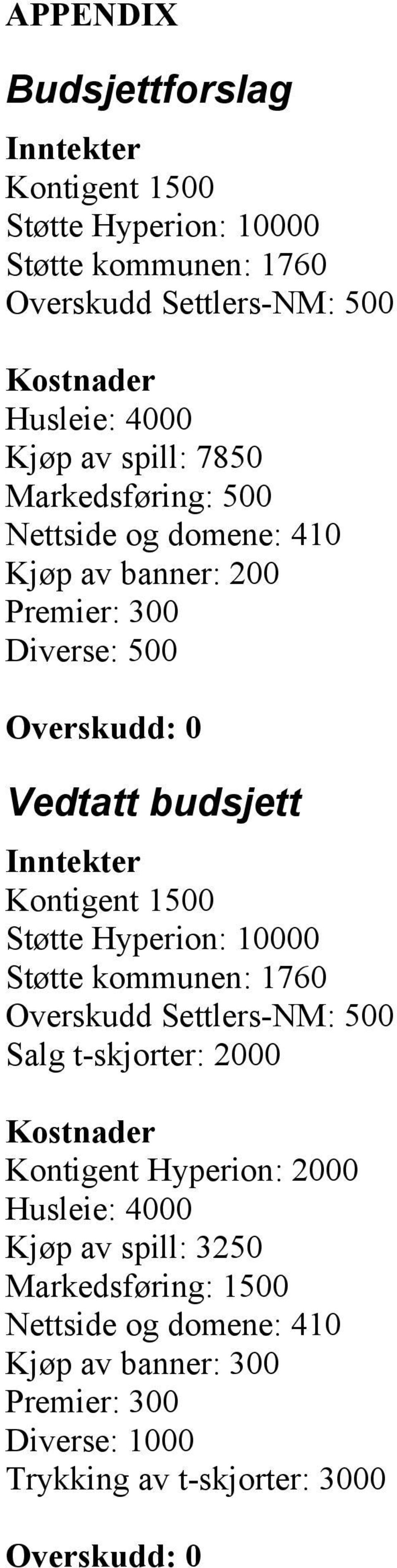 Kontigent 1500 Støtte Hyperion: 10000 Støtte kommunen: 1760 Overskudd Settlers-NM: 500 Salg t-skjorter: 2000 Kostnader Kontigent Hyperion: 2000