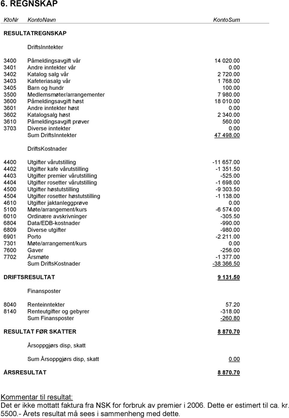 00 3610 Påmeldingsavgift prøver 560.00 3703 Diverse inntekter 0.00 Sum DriftsInntekter 47 498.00 DriftsKostnader 4400 Utgifter vårutstilling -11 657.00 4402 Utgifter kafe vårutstilling -1 351.