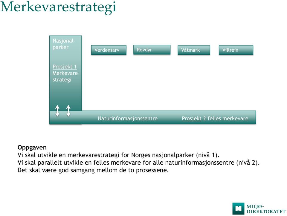 merkevarestrategi for Norges nasjonalparker (nivå 1).