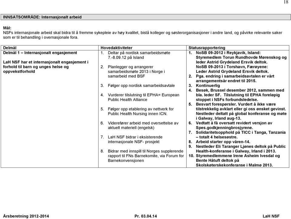 12 på Island LaH NSF har et internasjonalt engasjement i forhold til barn og unges helse og oppvekstforhold 2. Planlegger og arrangerer samarbeidsmøte 2013 i Norge i samarbeid med BSF 3.