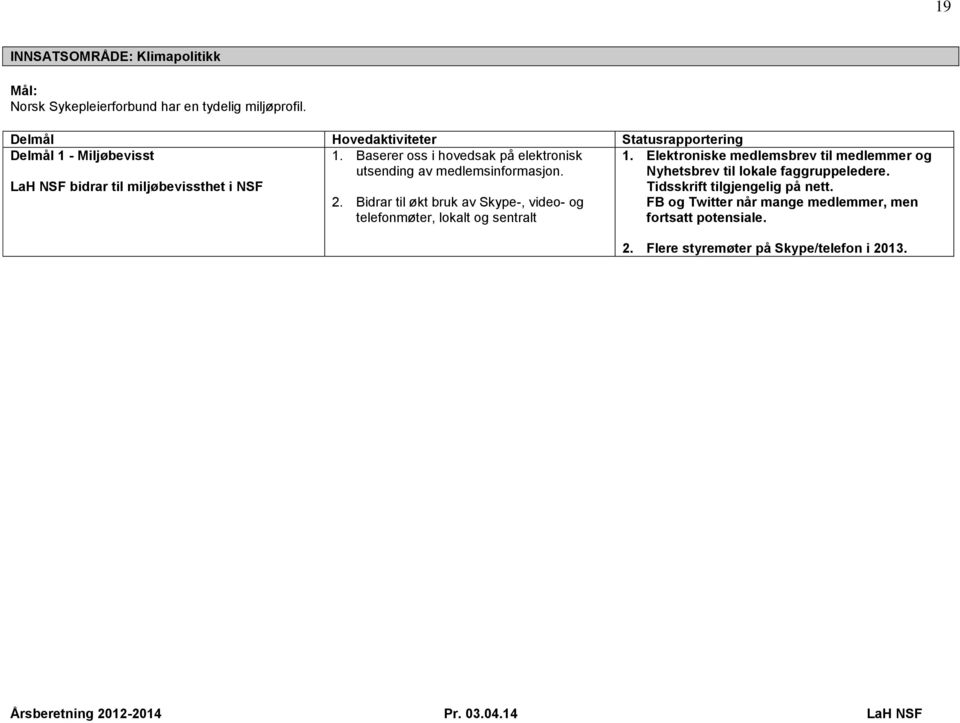 LaH NSF bidrar til miljøbevissthet i NSF 2. Bidrar til økt bruk av Skype-, video- og telefonmøter, lokalt og sentralt 1.