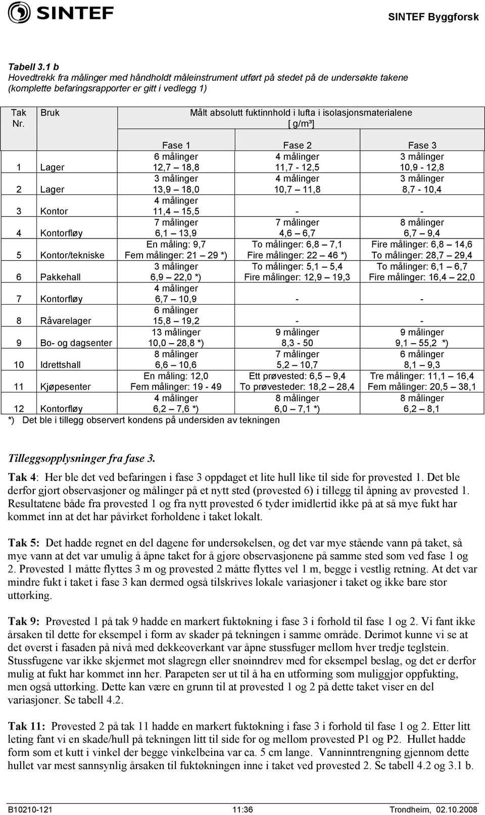 målinger 10,7 11,8 3 målinger 8,7 10,4 3 Kontor 4 målinger 11,4 15,5 4 Kontorfløy 7 målinger 6,1 13,9 7 målinger 4,6 6,7 8 målinger 6,7 9,4 5 Kontor/tekniske En måling: 9,7 Fem målinger: 21 29 *) To