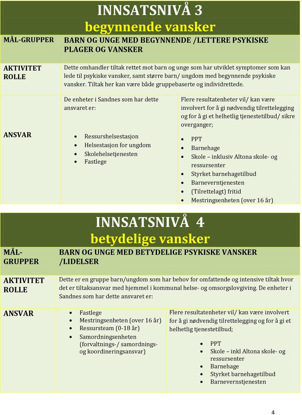 ANSVAR De enheter i Sandnes som har dette ansvaret er: Ressurshelsestasjon Helsestasjon for ungdom Skolehelsetjenesten Fastlege Flere resultatenheter vil/ kan være involvert for å gi nødvendig