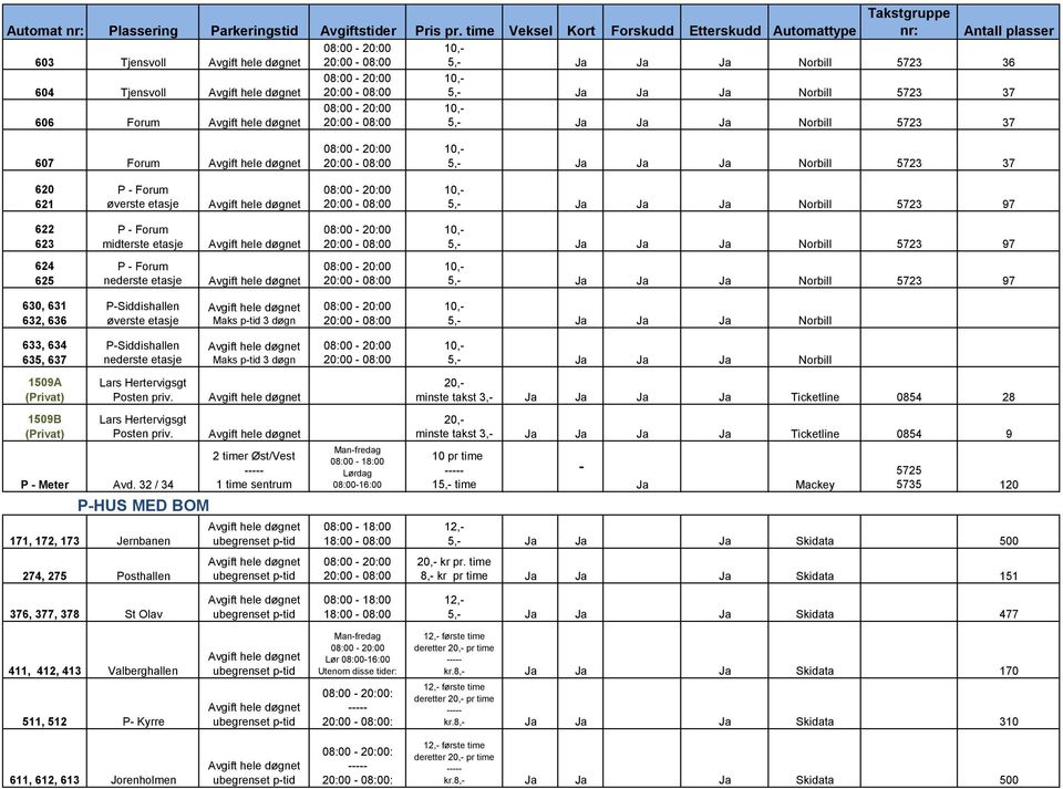 døgn 5, Ja Ja Ja Norbill 633, 634 635, 637 1509A 1509B PSiddishallen nederste etasje Lars Hertervigsgt Posten priv. Lars Hertervigsgt Posten priv. P Meter Avd.