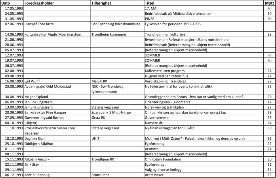 07.1993 SOMMER Fri 26.07.1993 (Referat mangler. Ukjent møteinnhold) 02.08.1993 Kaffemøte uten program 21 09.08.1993 Dugnad ved Sanitetens hus 21 16.08.1993 Egil Wulff Malvik RK Verdiskapning i Trøndelag 22 23.