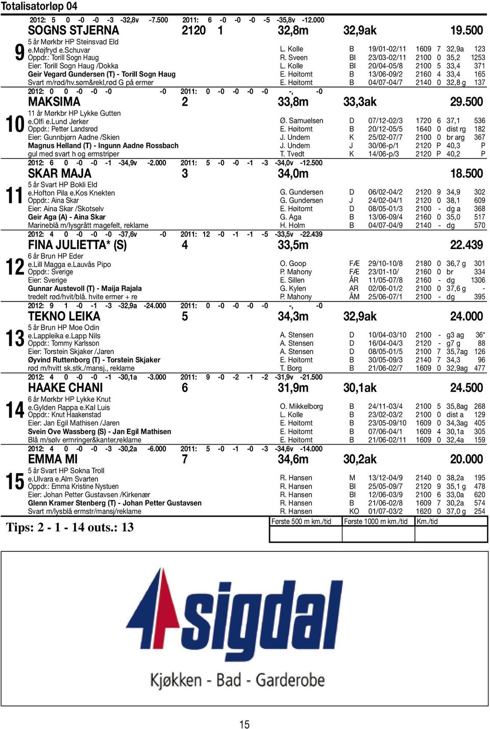 Sveen BI 23/03-02/11 2100 0 35,2 1253 L. Kolle BI 20/04-05/8 2100 5 33,4 371 E. Høitomt B 13/06-09/2 2160 4 33,4 165 E. Høitomt B 04/07-04/7 2140 0 32,8 g 137 Maksima 2 33,8m 33,3ak 29.