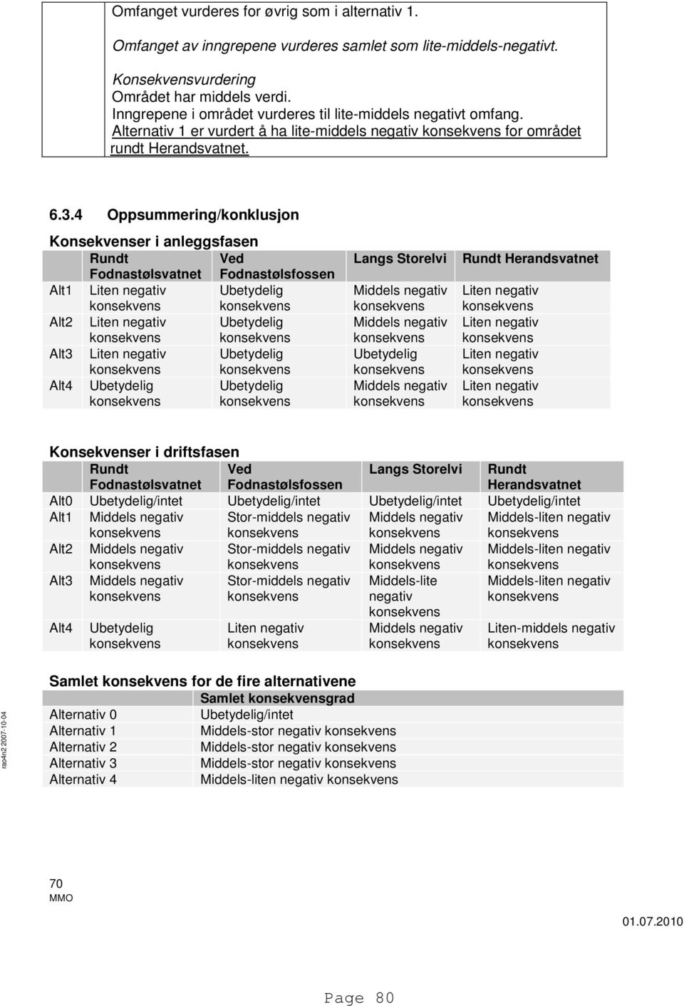 4 Oppsummering/konklusjon Konsekvenser i anleggsfasen Rundt Fodnastølsvatnet Ved Fodnastølsfossen Alt1 Liten negativ Ubetydelig Alt2 Liten negativ Ubetydelig Alt3 Liten negativ Ubetydelig Alt4