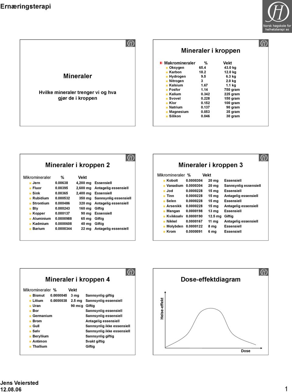 046 30 gram Mineraler i kroppen 2 Mikromineraler % Vekt Jern 0.00638 4,200 mg Essensiell Fluor 0.00395 2,600 mg Antagelig essensiell Sink 0.00365 2,400 mg Essensiell Rubidium 0.