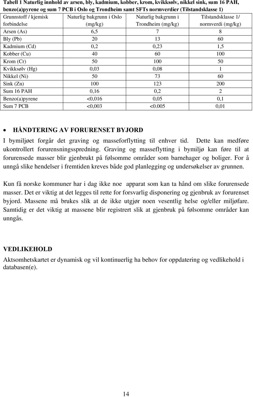 1,5 Kobber (Cu) 40 60 100 Krom (Cr) 50 100 50 Kvikksølv (Hg) 0,03 0,08 1 Nikkel (Ni) 50 73 60 Sink (Zn) 100 123 200 Sum 16 PAH 0,16 0,2 2 Benzo(a)pyrene <0,016 0,05 0,1 Sum 7 PCB <0,003 <0.