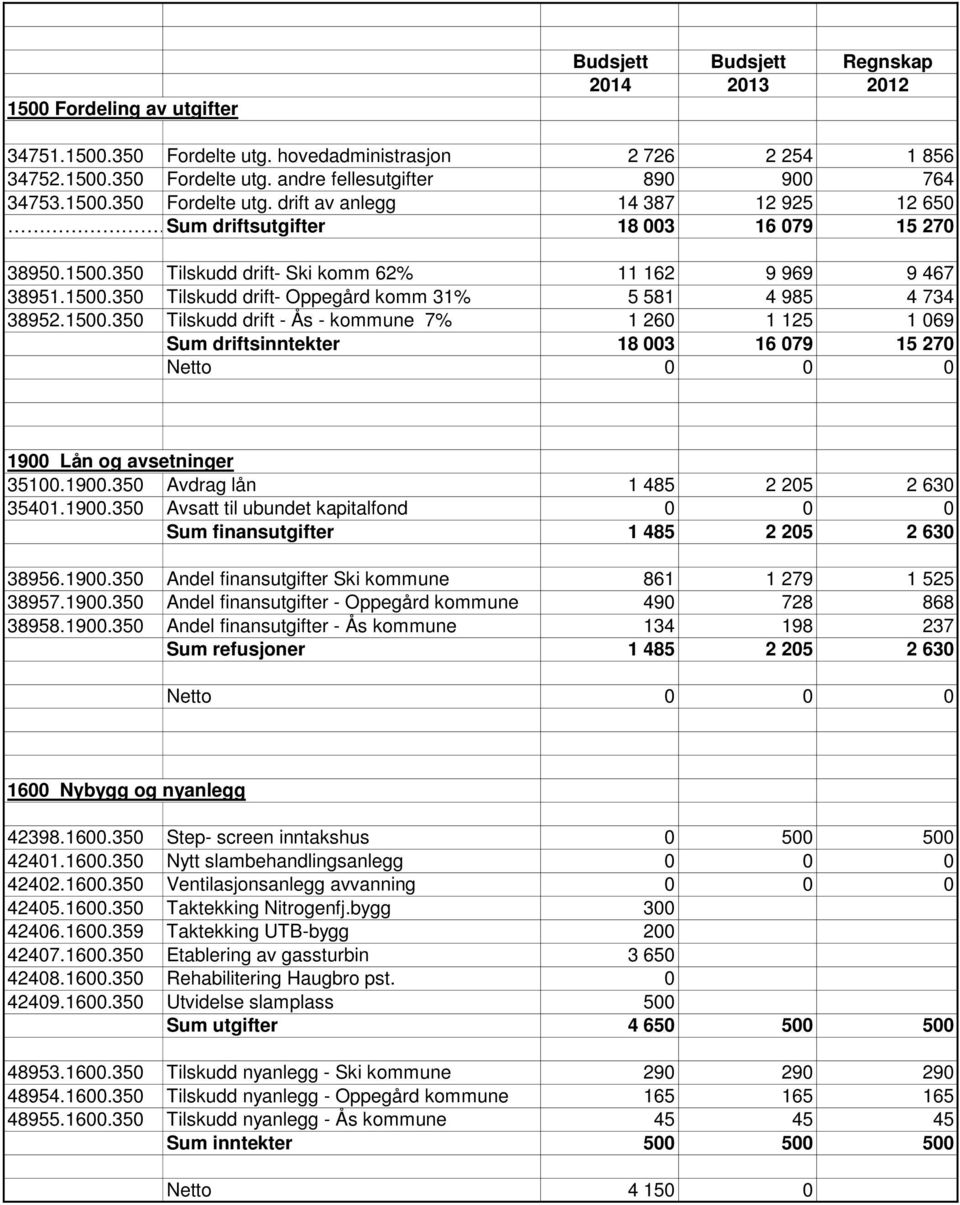 1500.350 Tilskudd drift - Ås - kommune 7% 1 260 1 125 1 069 Sum driftsinntekter 18 003 16 079 15 270 Netto 0 0 0 1900 