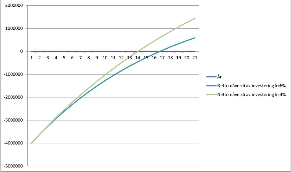 Netto nåverdi av investering k=6% Netto