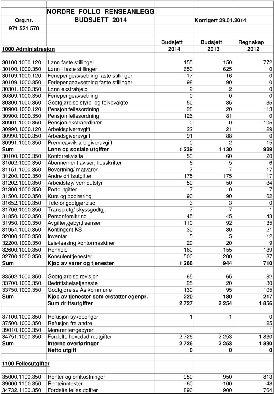 1000.350 Feriepengeavsetning 0 0 0 30800.1000.350 Godtgjørelse styre og folkevalgte 50 35 35 30900.1000.120 Pensjon fellesordning 28 20 113 30900.1000.350 Pensjon fellesordning 126 81 0 30901.1000.350 Pensjon ekstraordinær 0 0-105 30990.