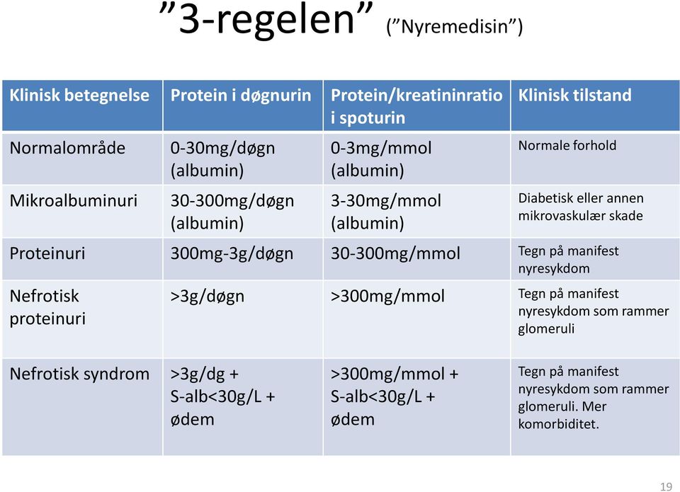 Proteinuri 300mg-3g/døgn 30-300mg/mmol Tegn på manifest nyresykdom Nefrotisk proteinuri >3g/døgn >300mg/mmol Tegn på manifest nyresykdom som rammer