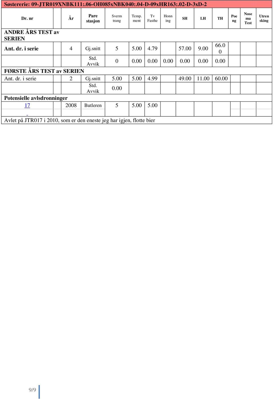 79 57.00 9.00 66.0 0 0 0.00 0.00 0.00 0.00 0.00 0.00 FØRSTE ÅRS TEST av SERIEN Ant. dr. i serie 2 Gj.snitt 5.
