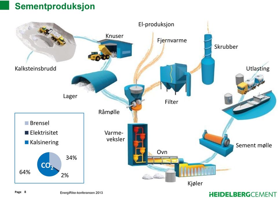 Råmølle Brensel Elektrisitet Kalsinering 34%