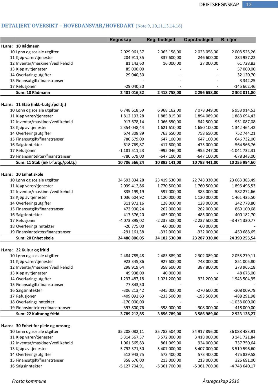 143,60 16 000,00 27 000,00 61 728,83 13 Kjøp av tjenester 85 000,00 - - 57 000,00 14 Overføringsutgifter 29 040,30 - - 32 120,70 15 Finansutgift/finanstranser - - - 3 342,25 17 Refusjoner -29 040,30