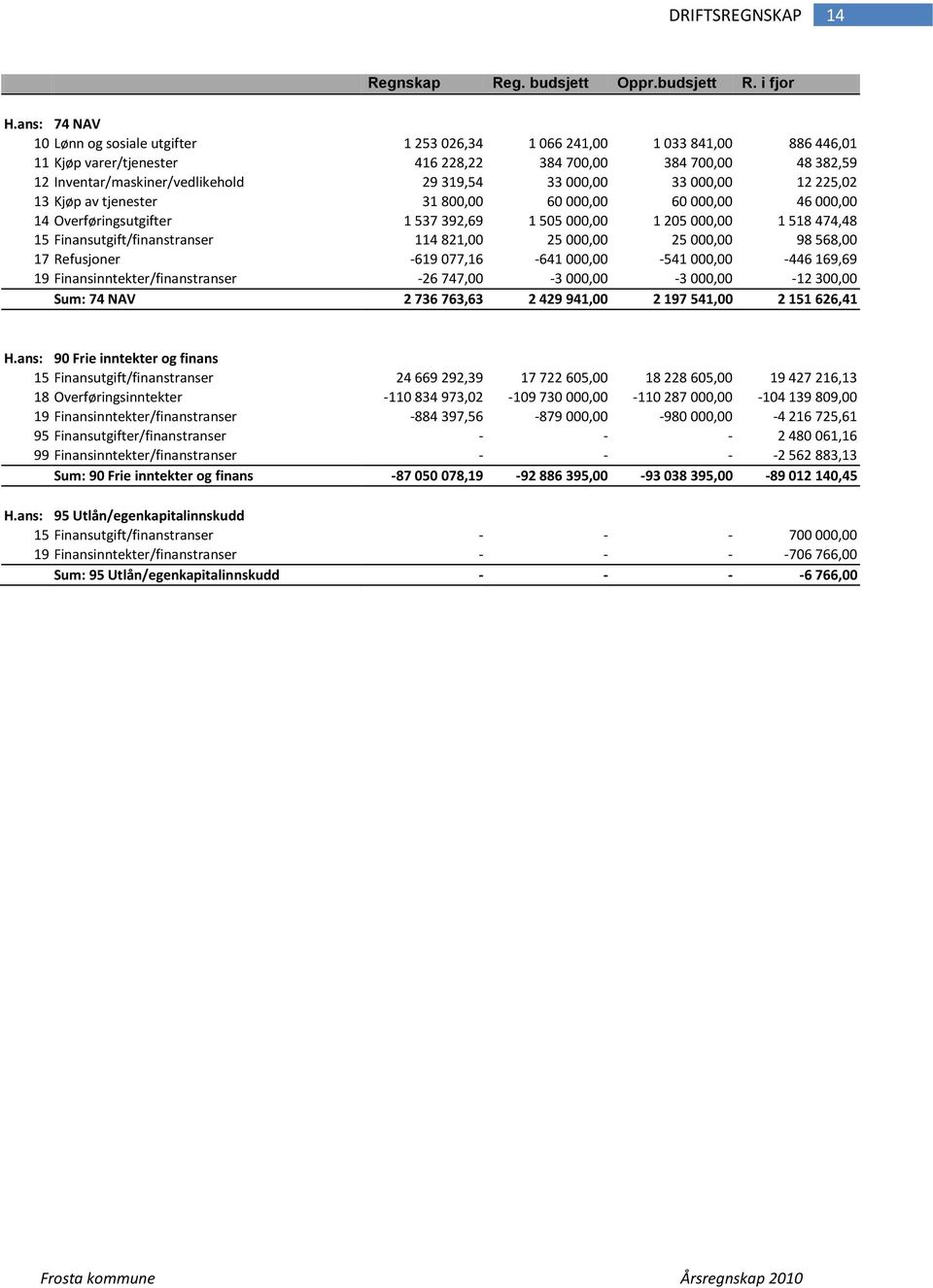 33 000,00 33 000,00 12 225,02 13 Kjøp av tjenester 31 800,00 60 000,00 60 000,00 46 000,00 14 Overføringsutgifter 1 537 392,69 1 505 000,00 1 205 000,00 1 518 474,48 15 Finansutgift/finanstranser 114