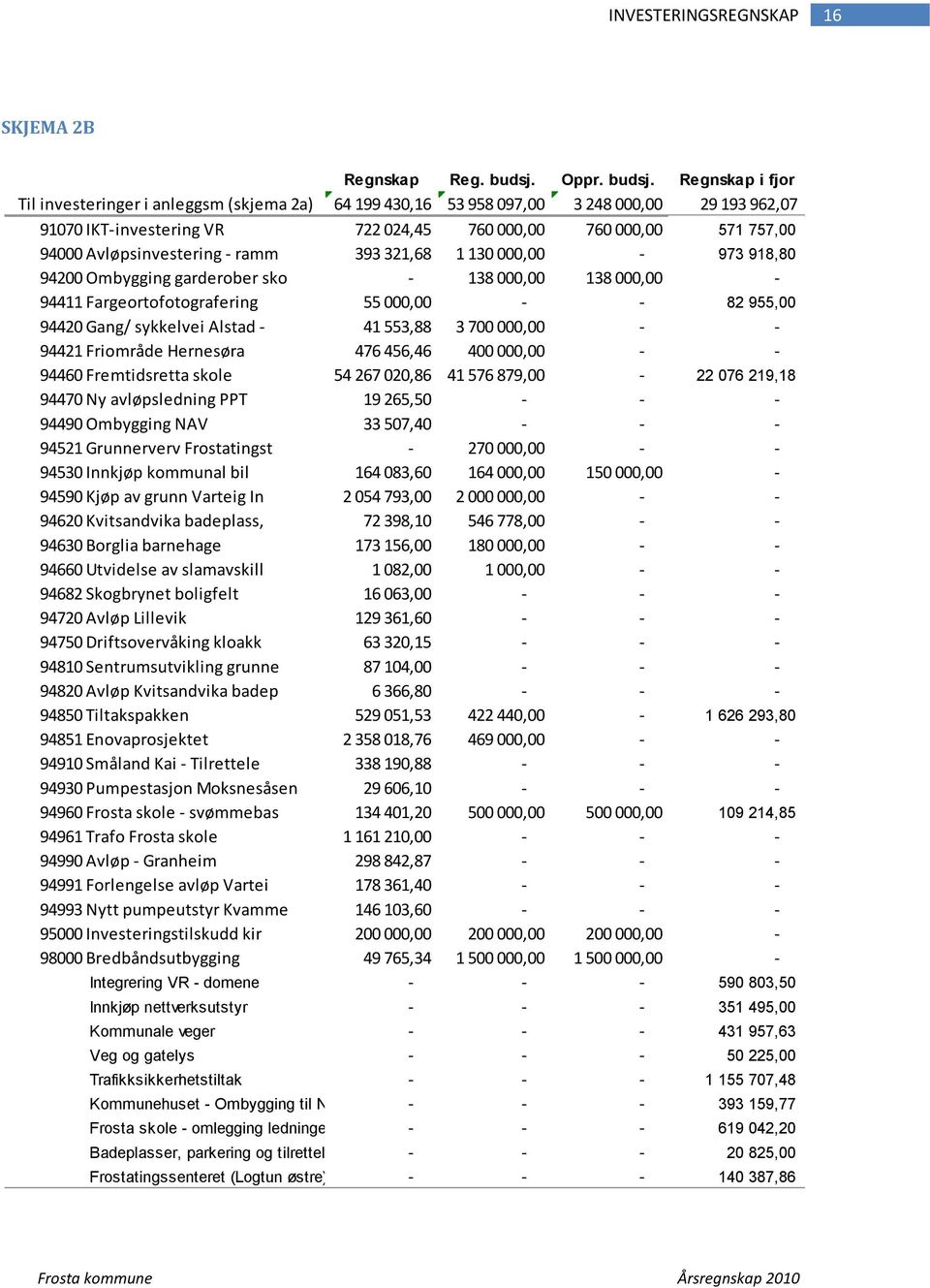 Regnskap i fjor Til investeringer i anleggsm (skjema 2a) 64 199 430,16 53 958 097,00 3 248 000,00 29 193 962,07 91070 IKT-investering VR 722 024,45 760 000,00 760 000,00 571 757,00 94000