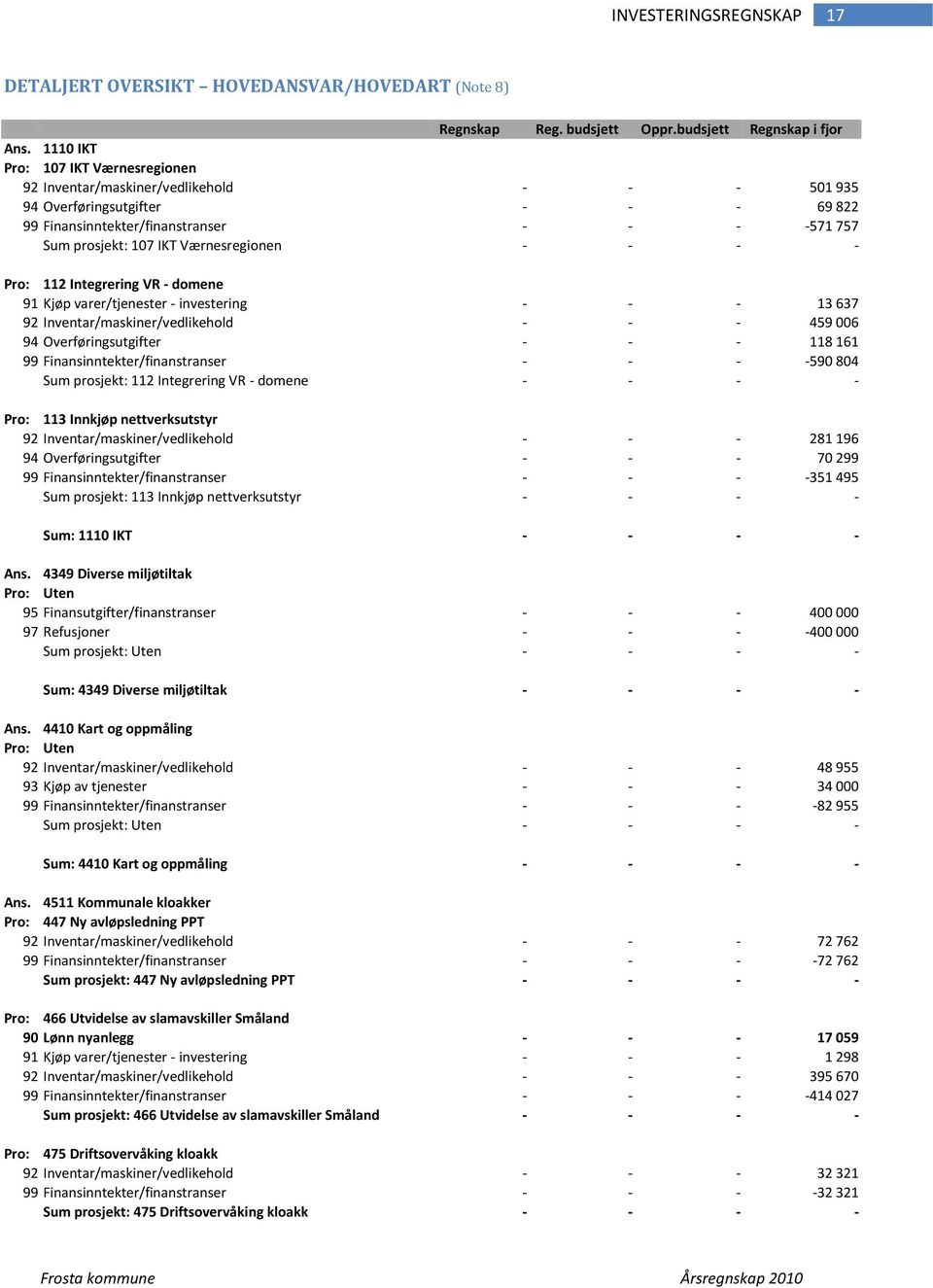 Værnesregionen - - - - Pro: 112 Integrering VR - domene 91 Kjøp varer/tjenester - investering - - - 13 637 92 Inventar/maskiner/vedlikehold - - - 459 006 94 Overføringsutgifter - - - 118 161 99