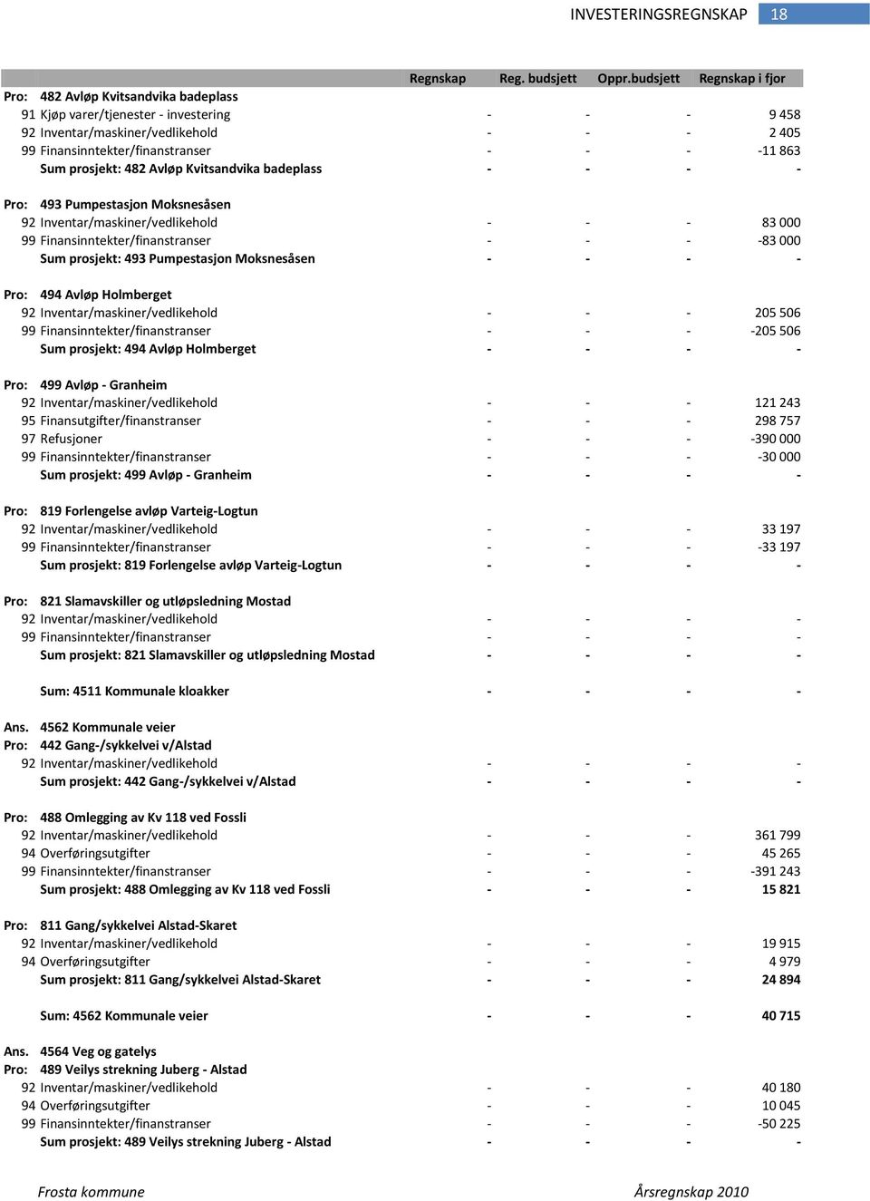 -11 863 Sum prosjekt: 482 Avløp Kvitsandvika badeplass - - - - Pro: 493 Pumpestasjon Moksnesåsen 92 Inventar/maskiner/vedlikehold - - - 83 000 99 Finansinntekter/finanstranser - - - -83 000 Sum