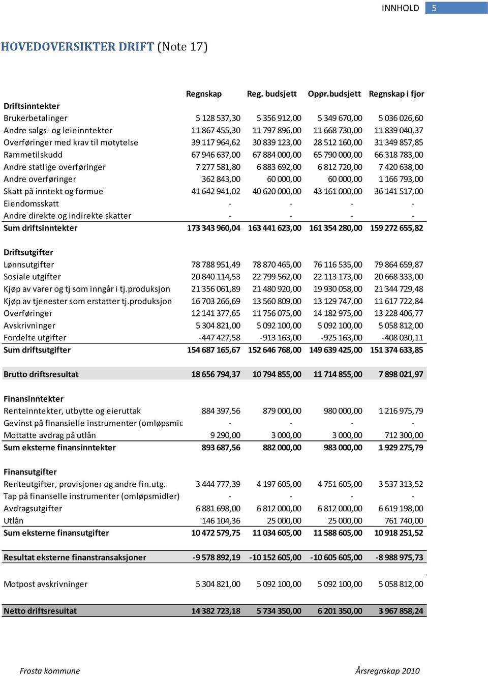 Overføringer med krav til motytelse 39 117 964,62 30 839 123,00 28 512 160,00 31 349 857,85 Rammetilskudd 67 946 637,00 67 884 000,00 65 790 000,00 66 318 783,00 Andre statlige overføringer 7 277