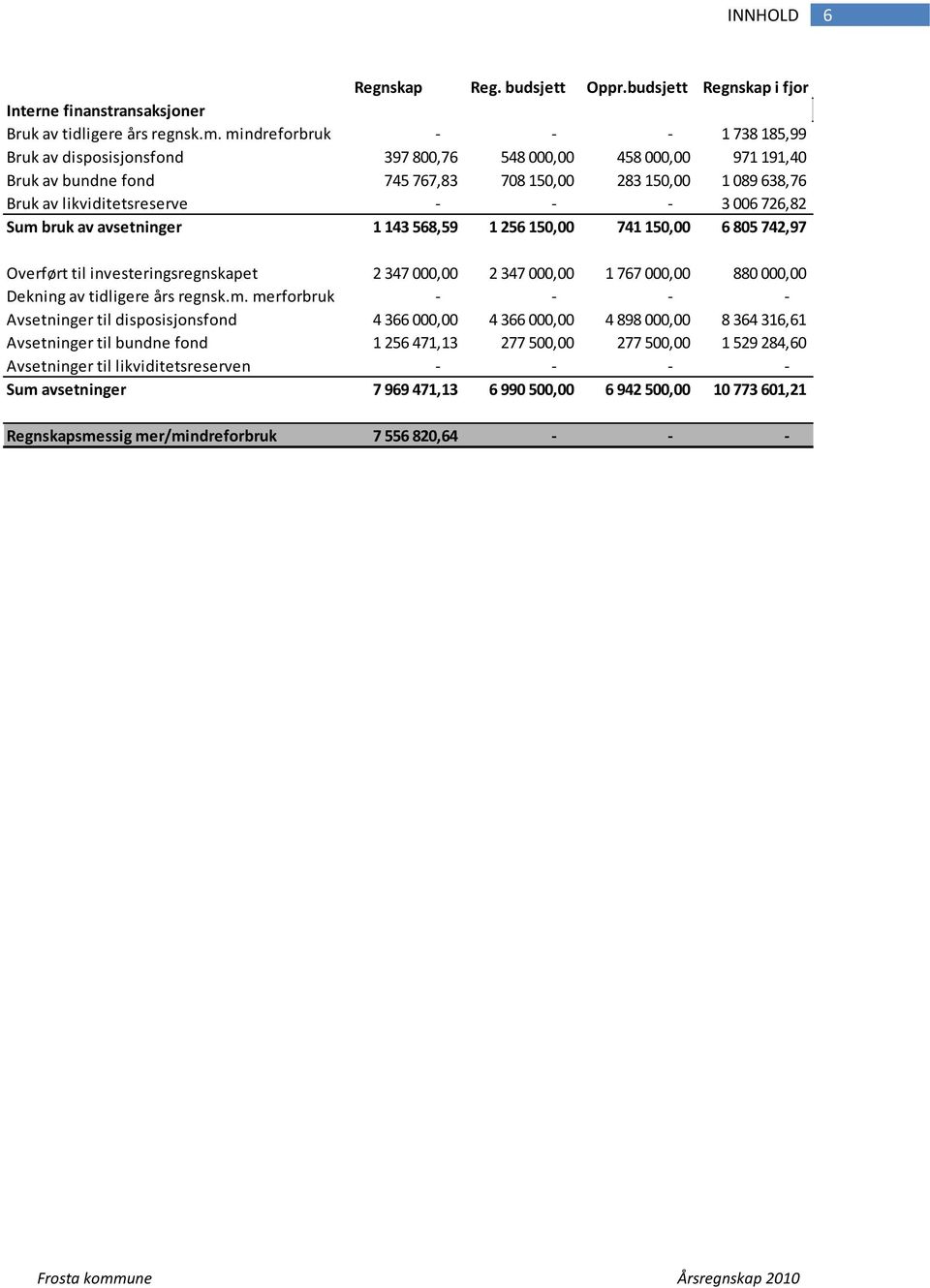 - 3 006 726,82 Sum bruk av avsetninger 1 143 568,59 1 256 150,00 741 150,00 6 805 742,97 Overført til investeringsregnskapet 2 347 000,00 2 347 000,00 1 767 000,00 880 000,00 Dekning av tidligere års