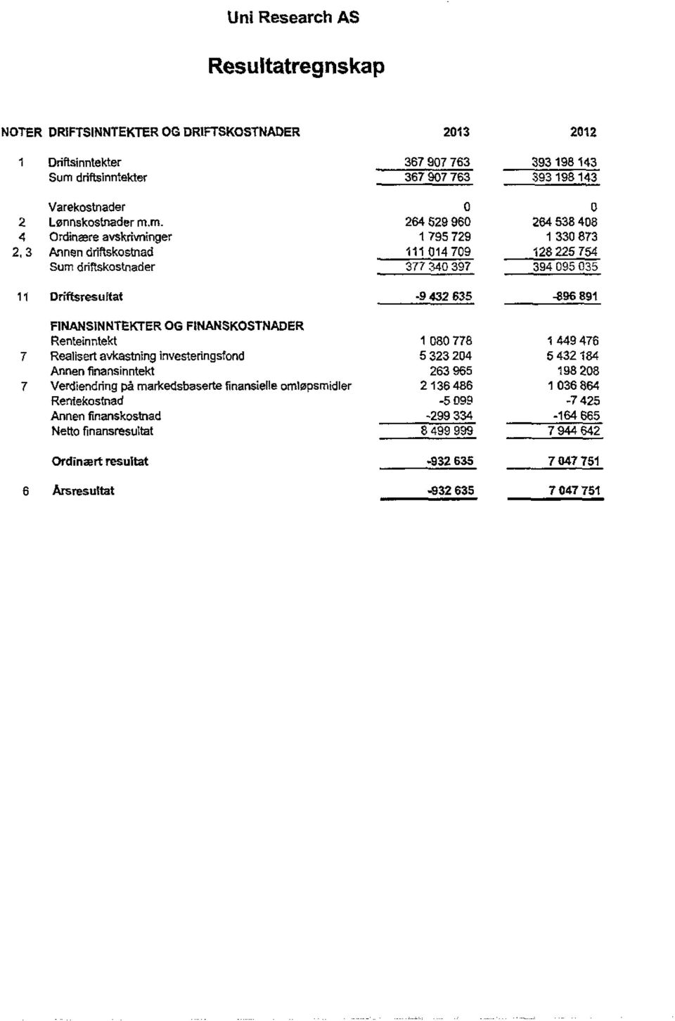 m. 264 529 960 264 538 408 4 Ordinære avskrivninger 1 795 729 1 330 873 2, 3 Annen driftskostnad 111 014 709 128 225 754 Sum driftskostnader 377 340 397 394 095 035 11 Driftsresultat -9 432