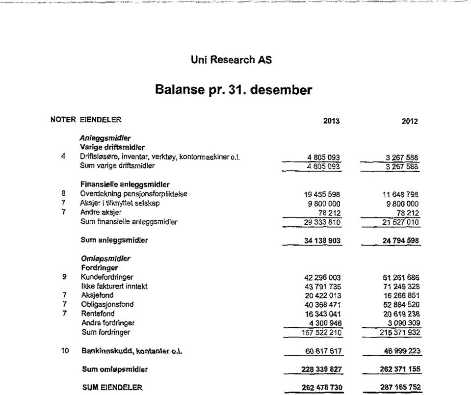 anleggsrnidler 8 Overdekning pensjonsforpliktelse 19 455 598 11 648 798 7 Aksjer tekrbelet selskap 9 800 000 9 800 000 7 Andre aksjer 78 212 78 212 Sum finansielle anleggsmidler 29 333 810 21 527 010